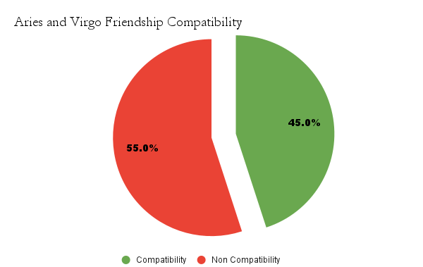 Chart of Aries and Virgo Friendship - Aries and Virgo compatibility friendship