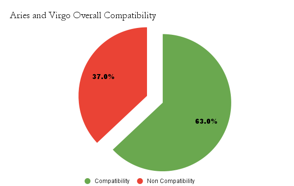 Aries and Virgo overall compatibility chart - Aries and Virgo Compatibility