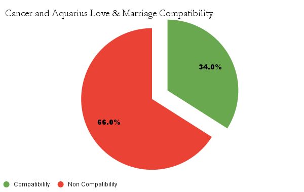 Cancer and Aquarius Love & Marriage compatibility chart - Cancer and Aquarius Marriage compatibility