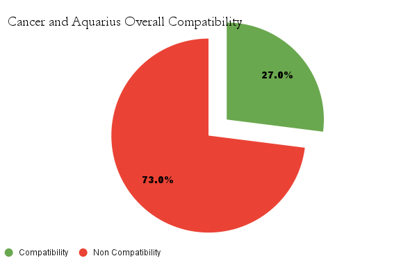 Cancer and Aquarius Overall Compatibility chart - Cancer and Aquarius Compatibility