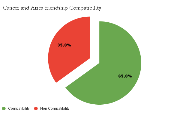 Cancer and Aries friendship compatibility chart - Cancer and Aries friendship compatibility