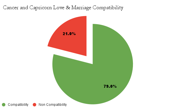 Cancer and Capricorn Love & Marriage compatibility chart - Cancer and Capricorn Marriage compatibility