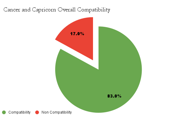 Cancer and Capricorn Overall Compatibility chart - Cancer and Capricorn Compatibility