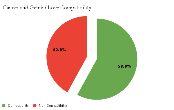 Cancer and Gemini love compatibility chart - Cancer and Gemini love compatibility
