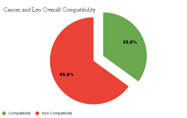 Cancer And Leo Overall Compatibility 