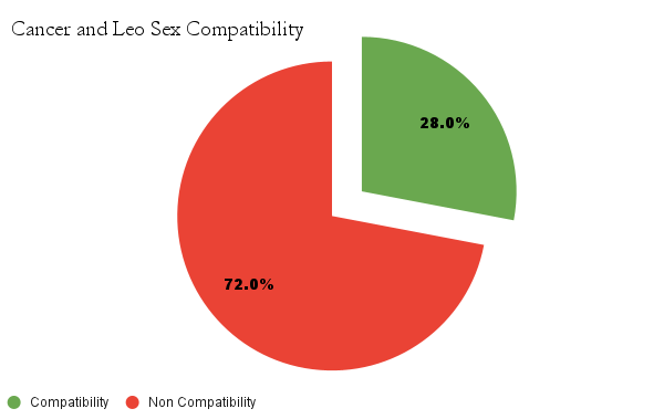 Cancer and Leo sex compatibility chart - Cancer and Leo love compatibility