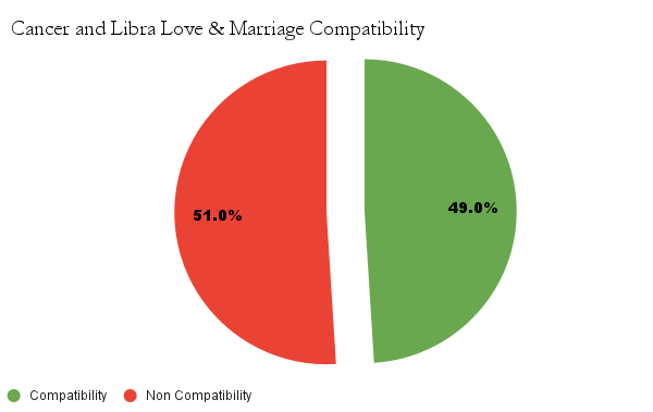 Cancer and Libra love & marriage compatibility chart - Cancer and Libra marriage compatibility