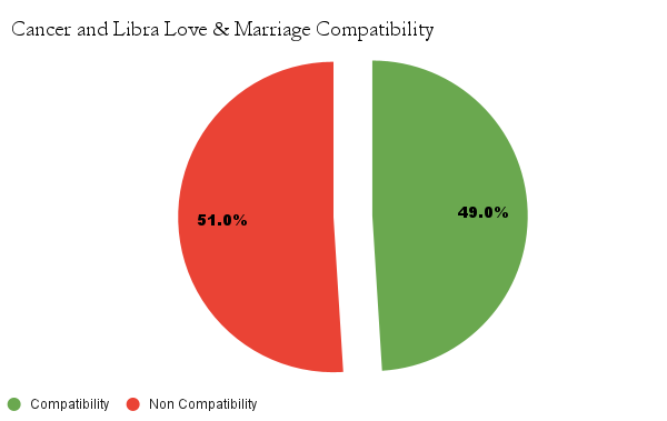 Cancer And Libra Compatibility In Friendship Love Marriages   Cancer And Libra Love Marriage Compatibility 