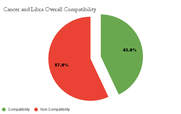 Cancer and Libra overall compatibility chart - Cancer and Libra compatibility