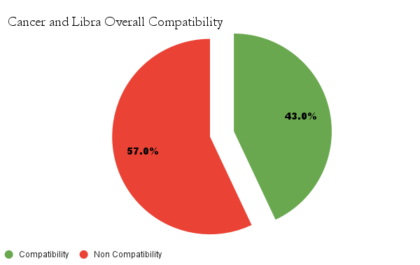 libra compatibility chart