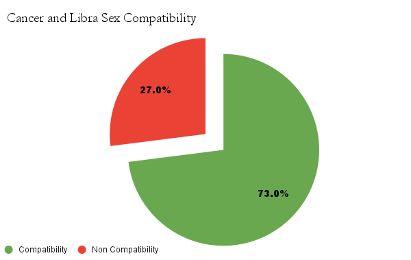 Cancer and Libra sex compatibility  chart - Cancer and Libra love compatibility 