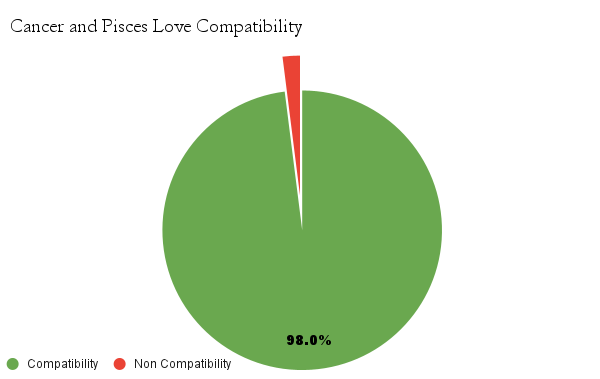 Cancer and Pisces love compatibility chart - Cancer and Pisces love compatibility