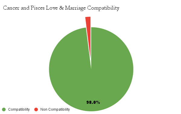 Cancer and Pisces Love & Marriage compatibility chart - Cancer and Pisces Marriage compatibility 