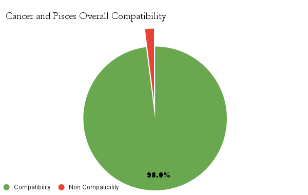 Cancer And Pisces Overall Compatibility 