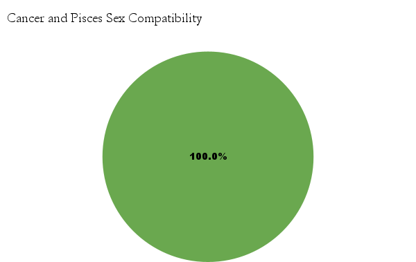 Cancer and Pisces sex compatibility chart - Cancer and Pisces love compatibility