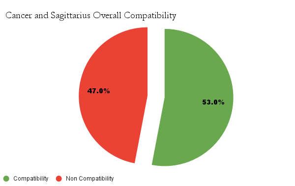 Cancer and Sagittarius Overall Compatibility chart - Cancer and Sagittarius Compatibility