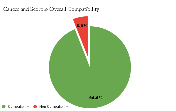 Cancer and Scorpio Overall Compatibility chart - Cancer and Capricorn Compatibility