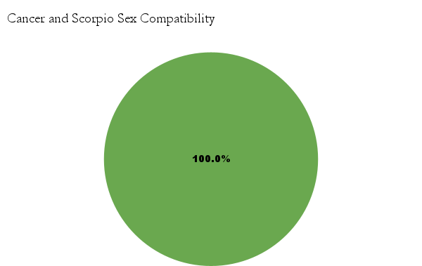 Cancer and Scorpio sex compatibility chart - Cancer and Scorpio love compatibility
