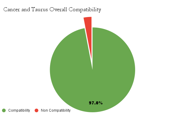 Cancer And Taurus Overall Compatibility 