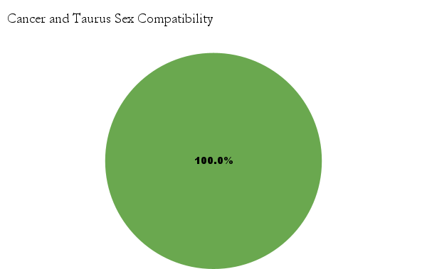 Cancer and Taurus sex compatibility chart - Cancer and Taurus love compatibility