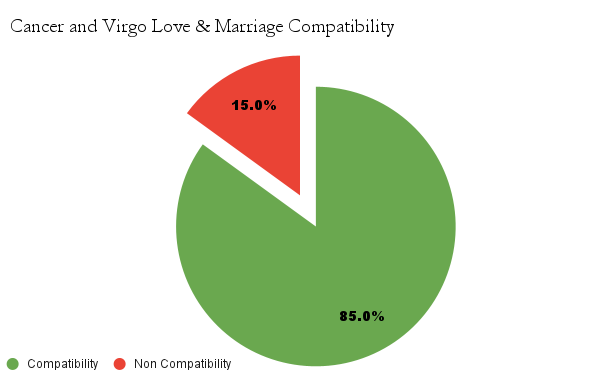 Cancer and Virgo Love & Marriage compatibility chart - Cancer and Virgo Marriage compatibility