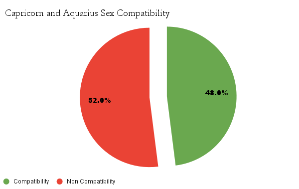 Capricorn and Aquarius sex compatibility chart - Capricorn and Aquarius love compatibility