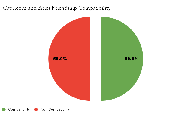 Capricorn and Aries friendship compatibility chart - Capricorn and Aries friendship compatibility