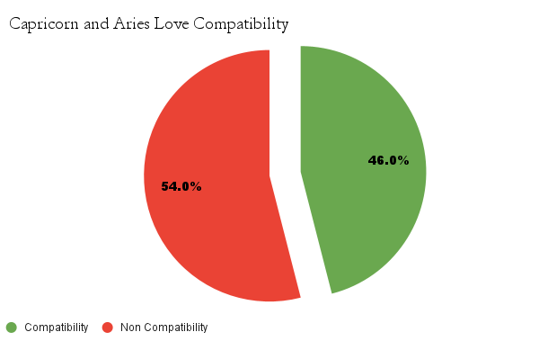 Capricorn and Aries love compatibility chart - Capricorn and Aries love compatibility