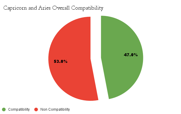 Capricorn and Aries Overall Compatibility chart - Capricorn and Aries Compatibility