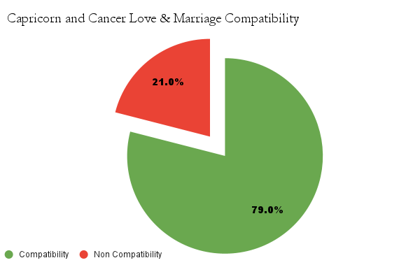 Capricorn And Cancer Love Marriage Compatibility 