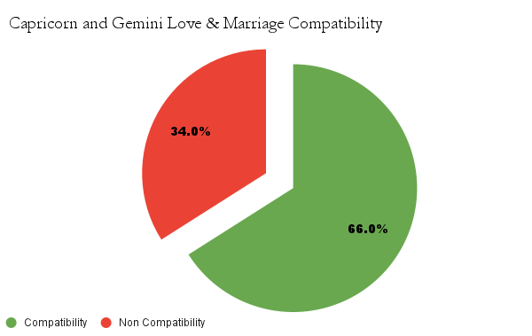Capricorn and Gemini love & marriage compatibility chart - Capricorn and Gemini marriage compatibility