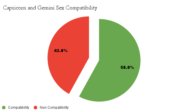 Capricorn and Gemini sex compatibility chart - Capricorn and Gemini love compatibility