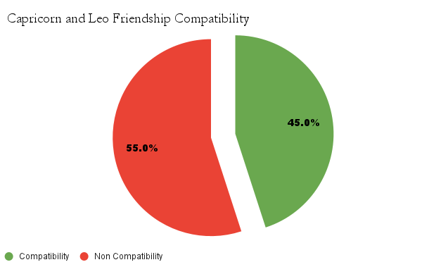Capricorn and Leo friendship compatibility chart - Capricorn and Leo friendship compatibility