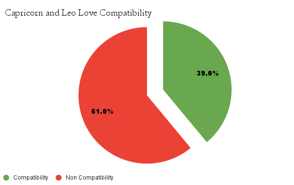 Capricorn and Leo love compatibility chart - Capricorn and Leo love compatibility
