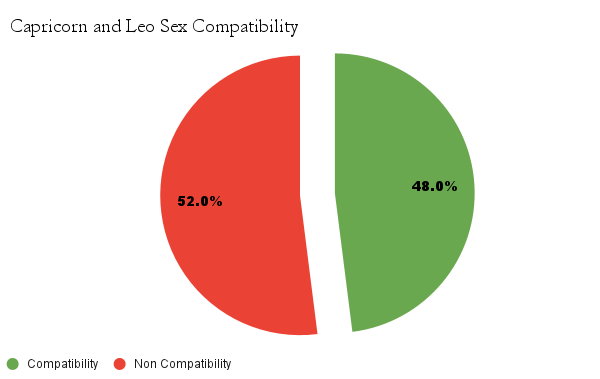 Capricorn and Leo sex compatibility chart - Capricorn and Leo love compatibility