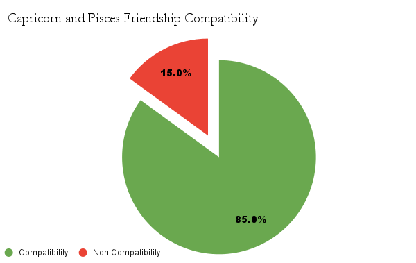Capricorn and Pisces friendship compatibility chart - Capricorn and Pisces friendship compatibility