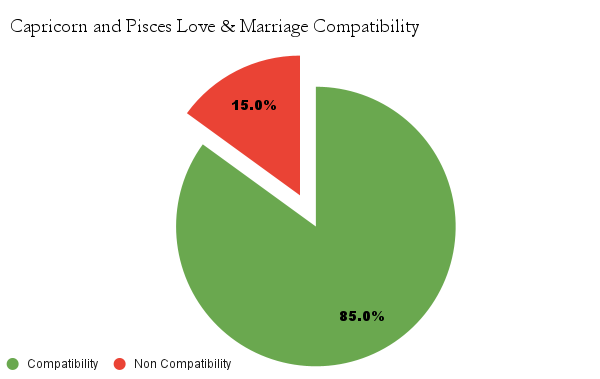 Capricorn and Pisces love & marriage compatibility chart - Capricorn and Pisces marriage compatibility