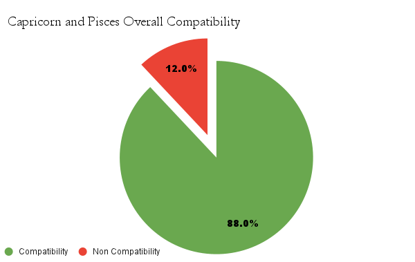 Capricorn and Pisces Overall Compatibility chart - Capricorn and Pisces Compatibility