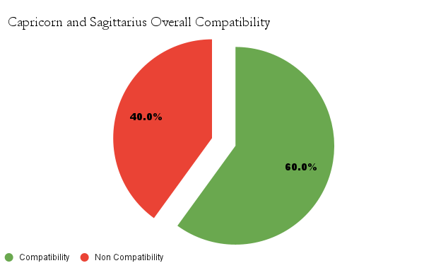 Capricorn and Sagittarius Overall Compatibility chart - Capricorn and Sagittarius Compatibility