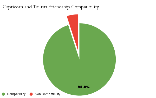 Capricorn and Taurus friendship Compatibility Chart - Capricorn and Taurus friendship Compatibility