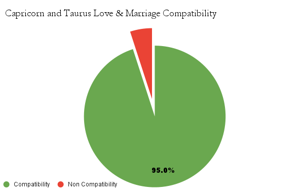Capricorn and Taurus love & marriage compatibility chart - Capricorn and Taurus marriage compatibility