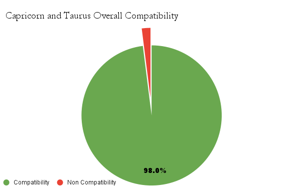 Capricorn and Taurus overall compatibility chart - Capricorn and Tarus compatibility