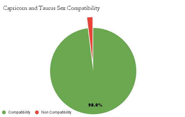 Capricorn and Taurus sex compatibility chart - Capricorn and Taurus love compatibility