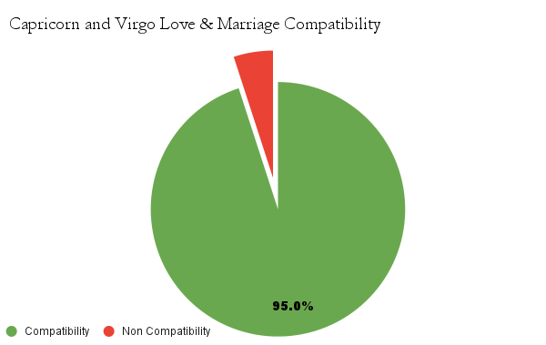 Capricorn and Virgo love & marriage compatibility chart - Capricorn and Virgo marriage compatibility