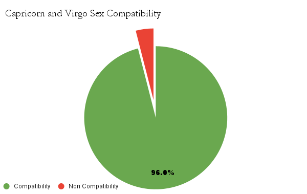 Capricorn and Virgo sex compatibility chart - Capricorn and Virgo love compatibility