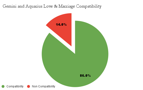 Gemini and Aquarius love and marriage compatibility chart - Gemini and Aquarius marriage compatibility