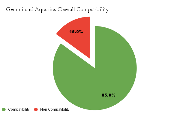 Gemini and Aquarius overall compatibility chart - Gemini and Aquarius Compatibility