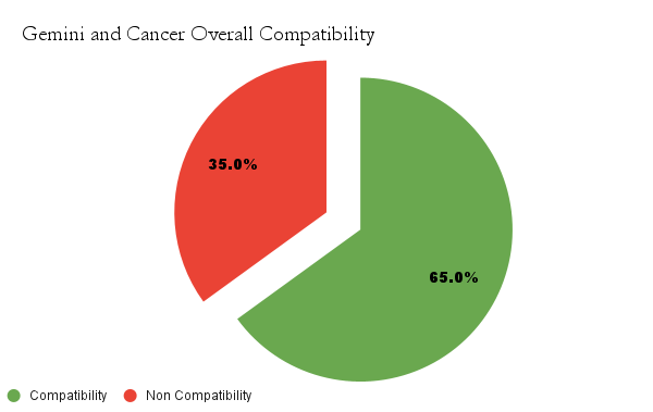 Gemini and Cancer overall compatibility chart - Gemini and Aries compatibility