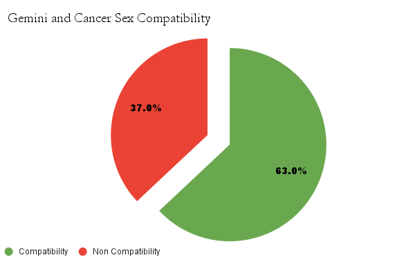 Gemini and Cancer sex compatibility chart - Gemini and Cancer love compatibility