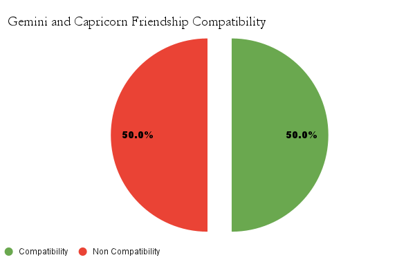 Gemini and Capricorn friendship Compatibility chart - Gemini and Capricorn friendship Compatibility